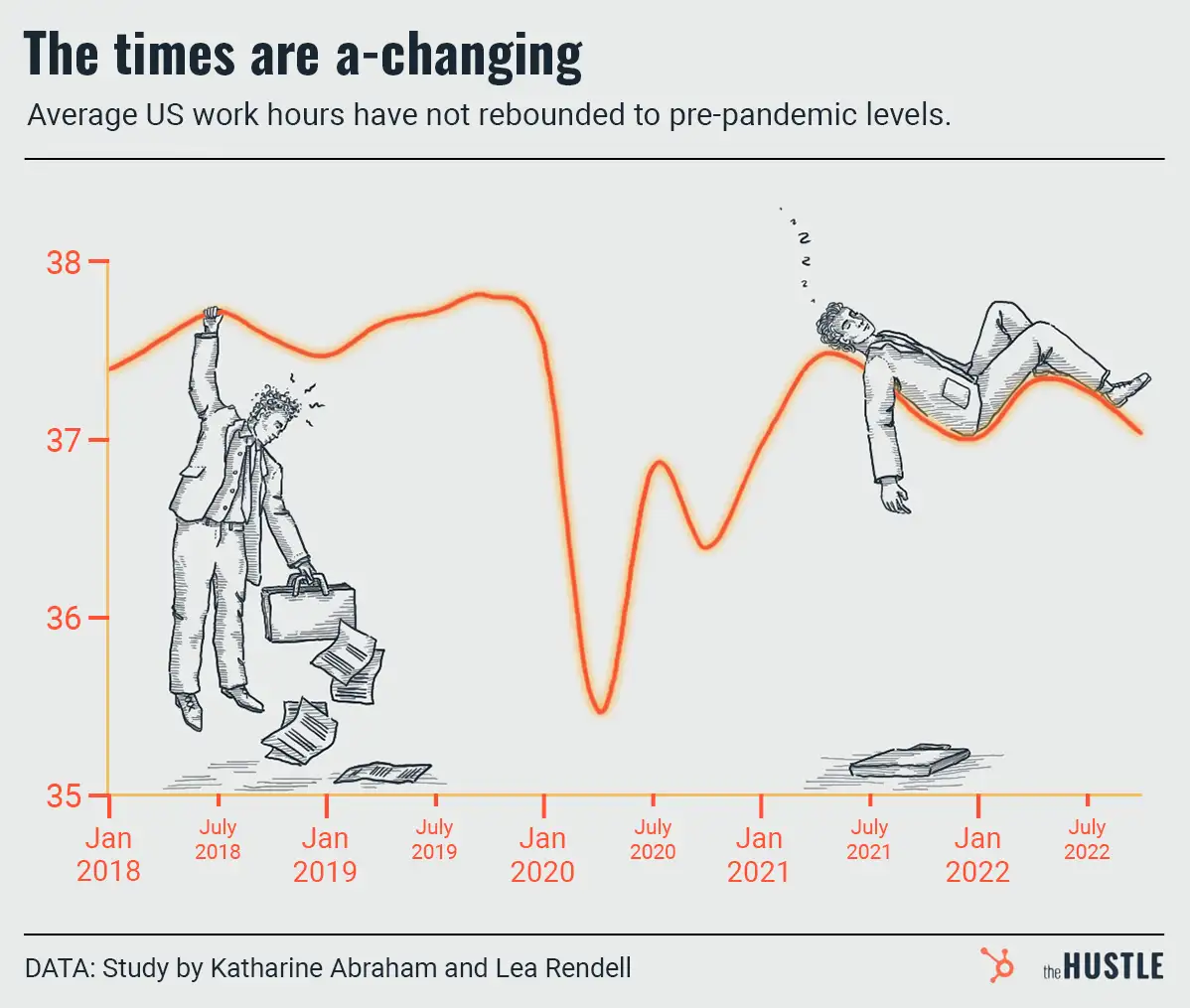 Working hardly or hardly working? Americans’ on-the-job hours are dropping